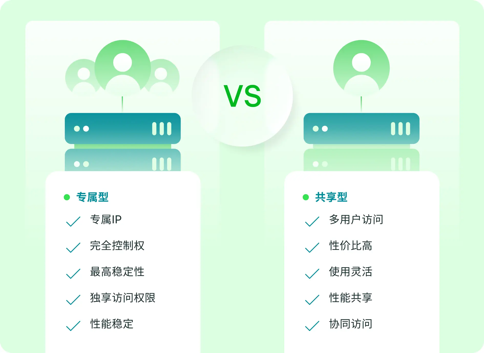 独享与共享机房 IP